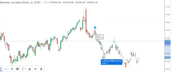 НЕФТЬ цель на январь 2020