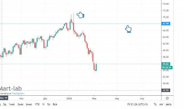 Нефть на февраль 2020