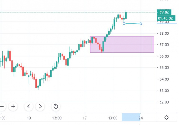 НЕФТЬ - цели коррекции