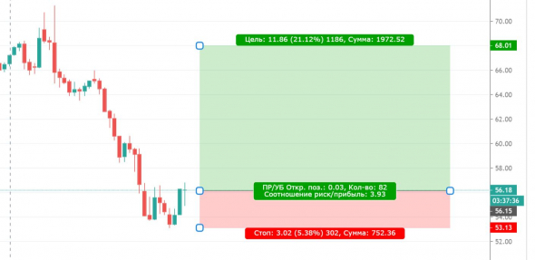 НЕФТЬ - цели коррекции