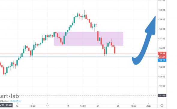 НЕФТЬ - цели снижения. Что дальше?