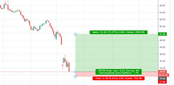 НЕФТЬ март 2020 - точка входа