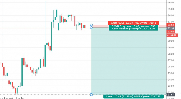 НЕФТЬ апрель 2020 - точка входа