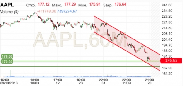 Apple - возврат капитала на 400 млрд долл.