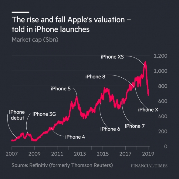 Средняя цена выкупа акций Apple - 131 долл.