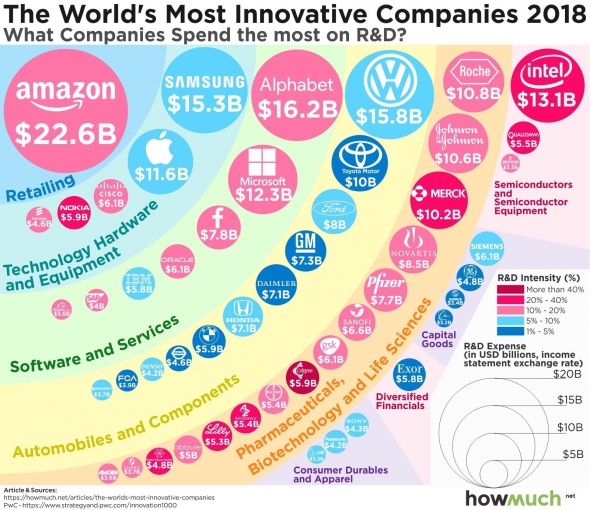 Затраты на НИОКР мировых лидеров