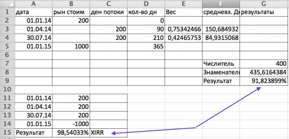 Как рассчитать среднегодовую доходность или убытки?