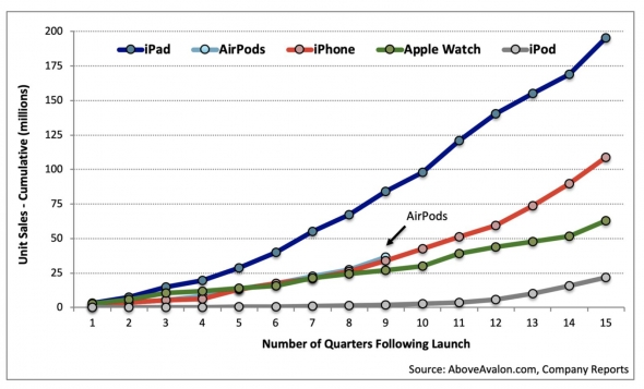 Скромный продукт Apple с перспективным будущим.