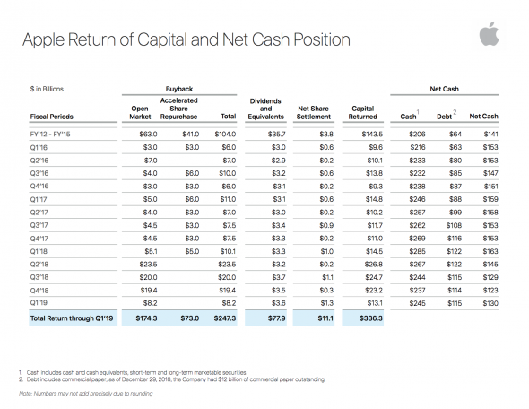 Выкуп акций, долг и чистая денежная позиция Apple