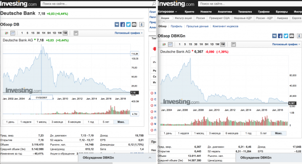 Акции Deutsche Bank, разъясните движение.