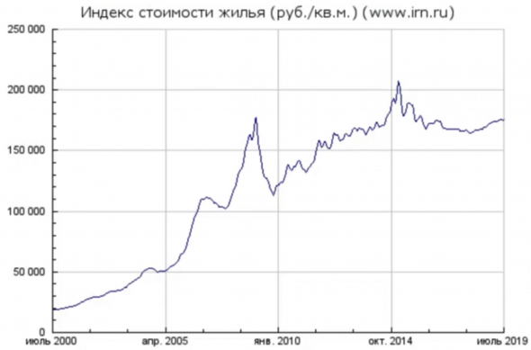 Индекс стоимости жилья в России