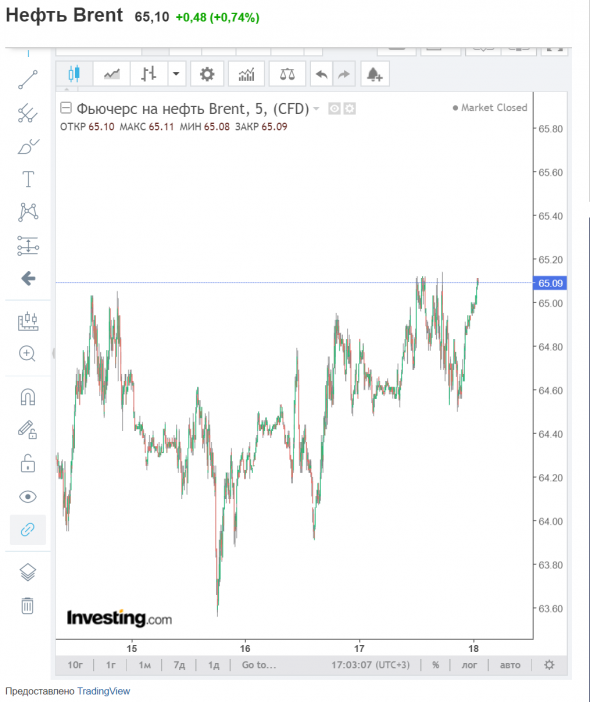 А тем временем нефть.... Закрытие вчерашней сессии