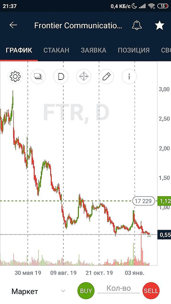 ⬆️ Frontier Communications (добавил 4k долларов к своей позиции)