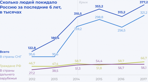 Росстат занизил данные об эмигрировавших россиянах в 6 раз