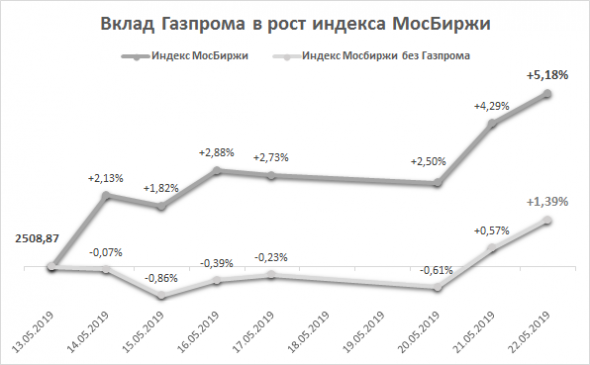 IMOEX без Газпрома