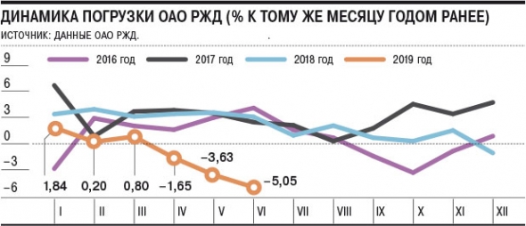 С погрузкой на сети РЖД - швах...