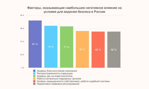 ВЦИОМ опросил предпринимателей