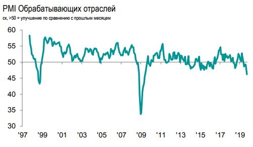 Albus, "новым заводам в России" работать все херовее...