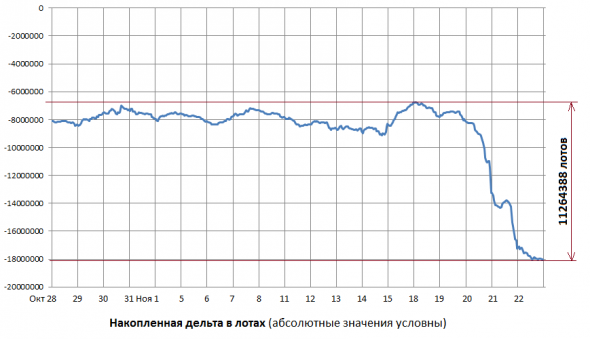 Газпром - динамика объемов