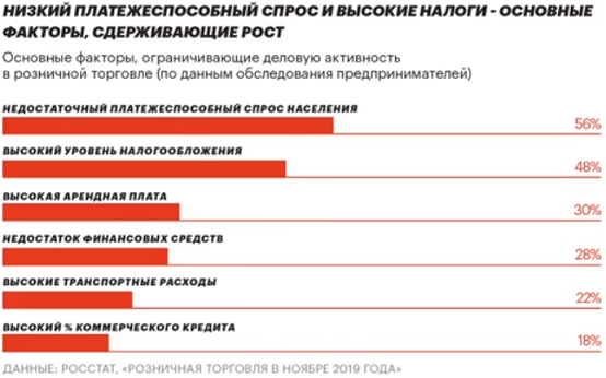 Текущие факторы, влияющие на ритейл в РФ