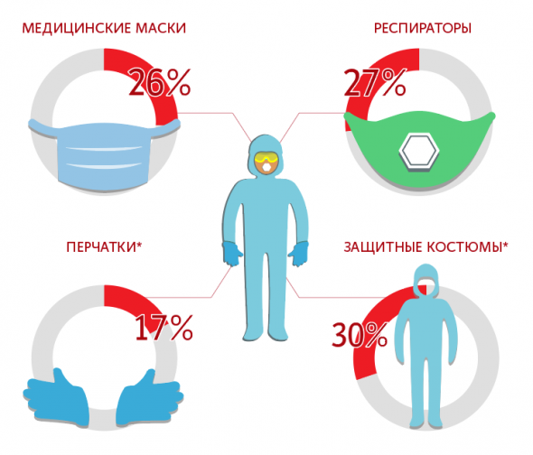 Потребности в масках, респираторах и костюмах в РФ покрыты на 25-30%