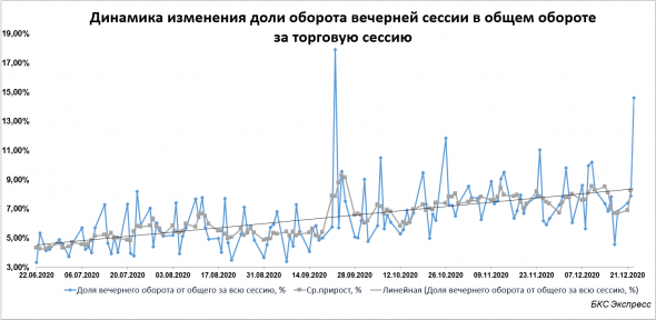 Обороты вечерней торговой сессии акций