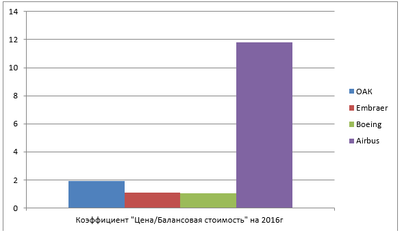 ОАК 2016. Фундаментальный анализ. Часть 1.