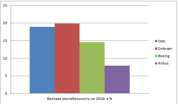 ОАК 2016. Фундаментальный анализ. Часть 1.