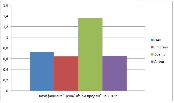 ОАК 2016. Фундаментальный анализ. Часть 1.