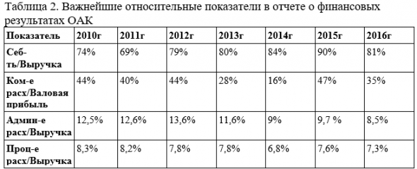 ОАК 2016. Фундаментальный анализ. Часть 2.