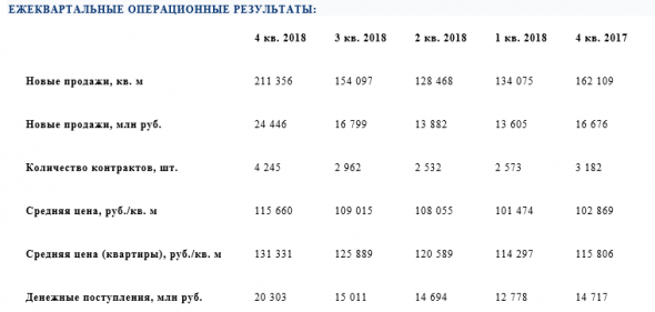 Etalon Group - лучший выбор среди девелоперов