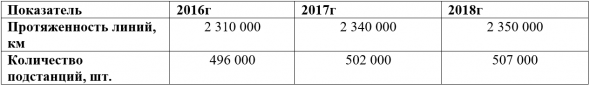 Инвестиционная оценка Россетей или «последняя надежда»