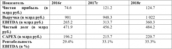 Инвестиционная оценка Россетей или «последняя надежда»