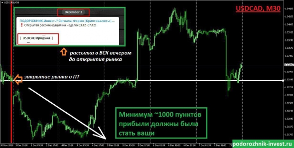 Итоги недели по нашим открытым рекомендациям в канале + Работа с гэпами на открытии торговой сессии