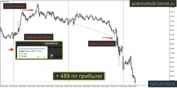 +488$ прибыли при работе 1 лотом