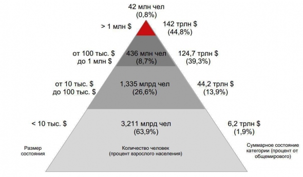 Пирамида глобального благосостояния согласно Credit Suisse Global Wealth Report 2018