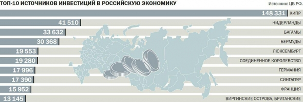 Откуда на самом деле поступают инвестиции в Россию