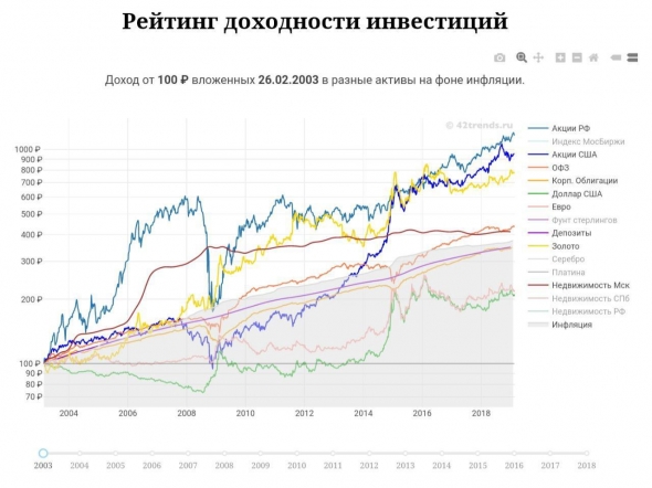 Простенький интерактивный сервис для отслеживания доходностей некоторых активов