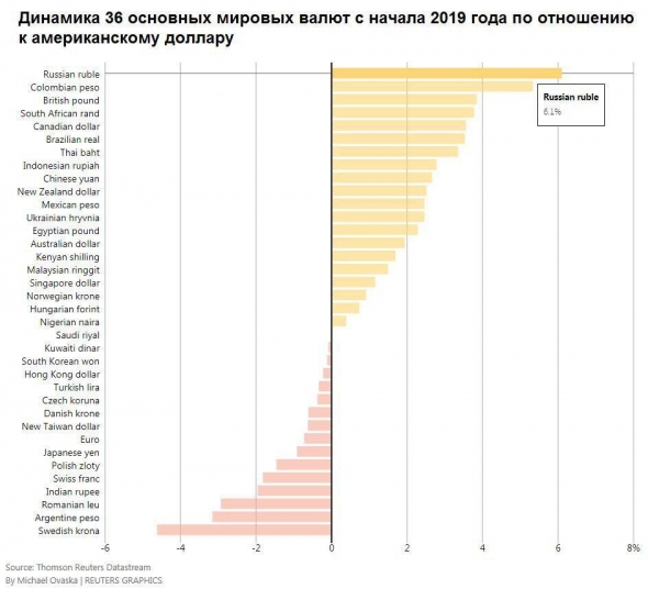 По итогам двух месяцев рубль укрепился примерно на 6,1% по отношению к американскому доллару