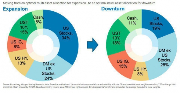Как Morgan Stanley рекомендует менять аллокацию портфелей своим клиентам в ожидании смены фазы экономического цикла от "роста" к "замедлению"