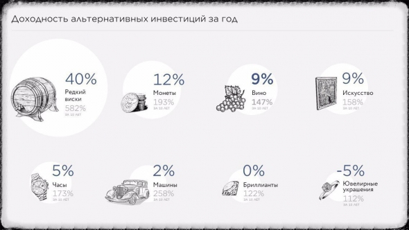 Доходность альтернативных инвестиций за год