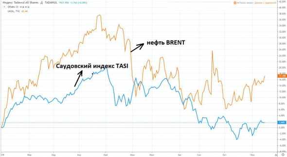 Динамика цены на нефть и саудовского фондового рынка в 2019 году