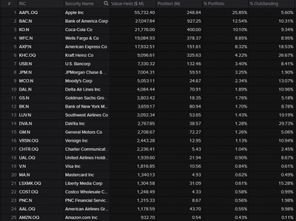 Топ25 инвестиций Berkshire Hathaway