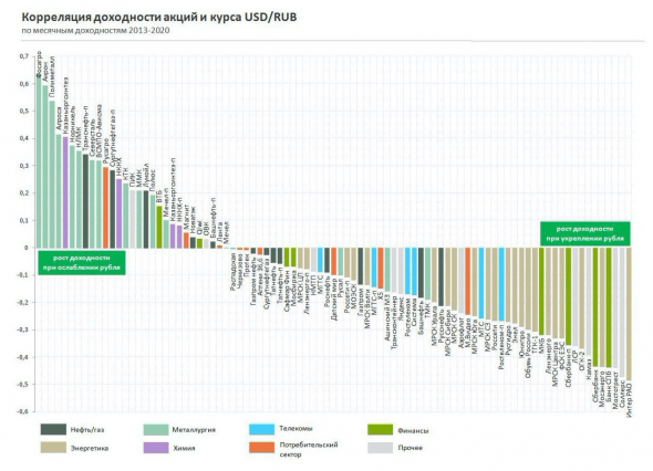 Корреляция доходности акций и курса USD/RUB