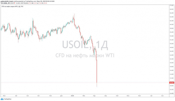 Большие гэпы по нефти: ожидание = реальность