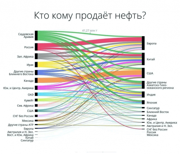 Кто кому продает нефть?