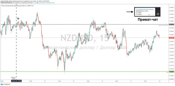 +690 пунктов прибыли по NZDUSD