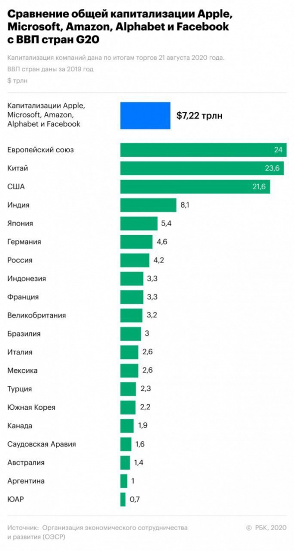 Суммарная капитализация Apple, Amazon, Microsoft, Google и Facebook превысила $7 трлн