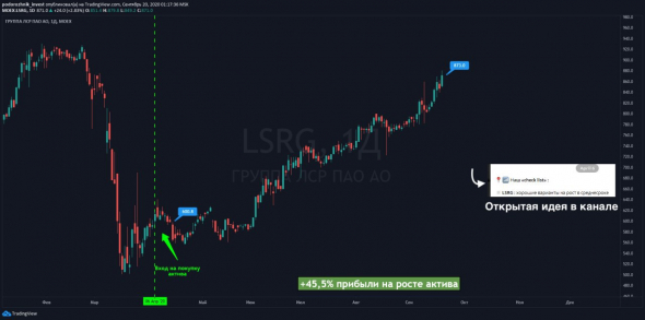 LSRG: рост актива составил +45,5%