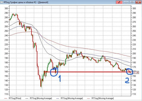 График российской нефти в USD